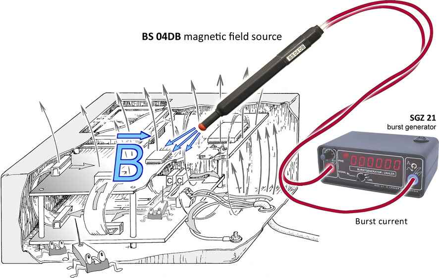 Measurement strategy with SGZ and magnetic field probe